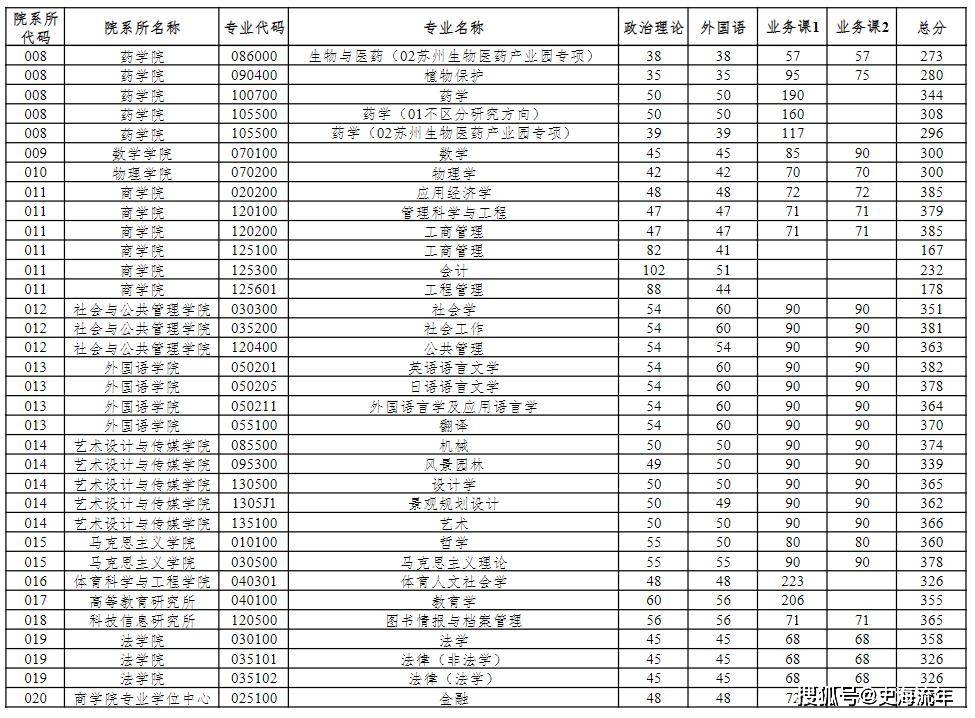 一篇读懂（上海财经大学分数线）上海财经大学分数线2021 第16张