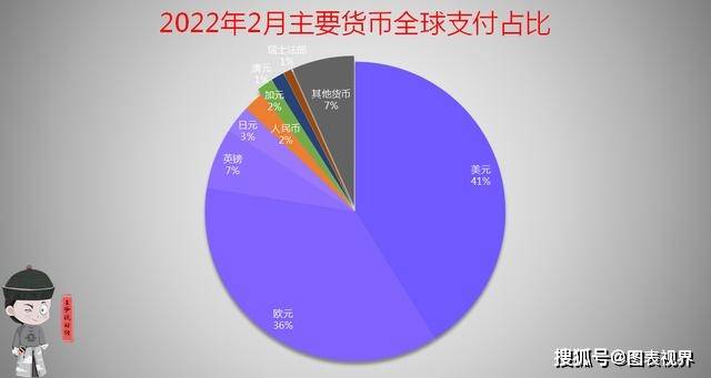 全球货币支付占比：美元41.1%，欧元36.43%，人民币、日元呢？