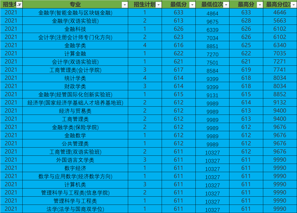 西南大学财经学院录取分数线_西南财经大学录取分数线2024_西南财经类大学分数线