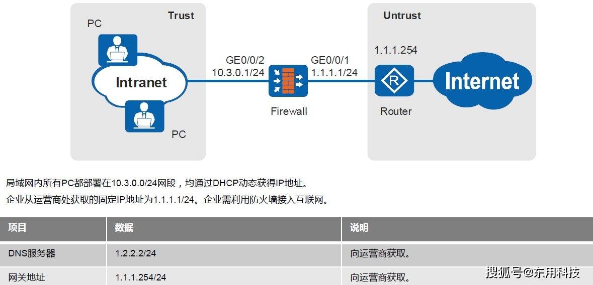 東用科技與華為防火牆構建ipsec vpn配置指導手冊_服務器_路由器_網絡