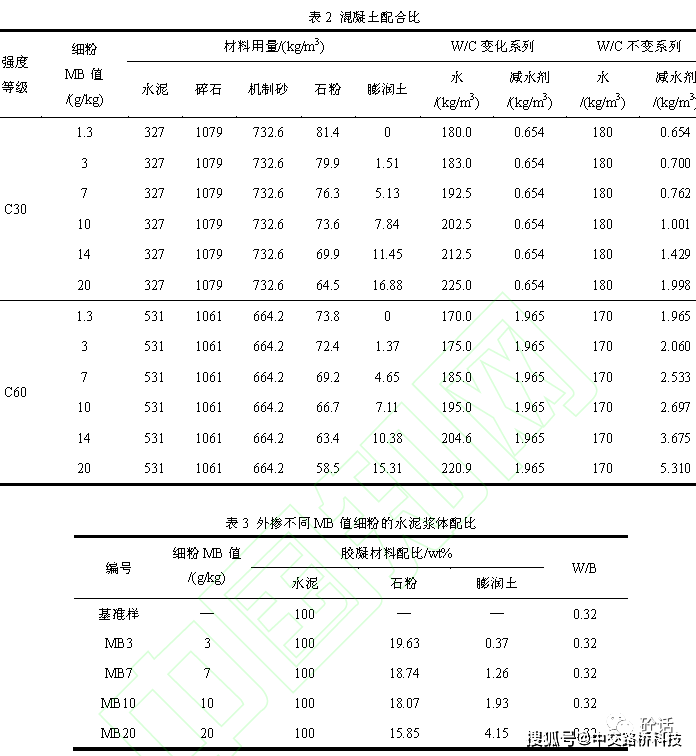 中交路桥浅谈机制砂中细粉mb值对混凝土性能影响规律的研究_粘土_含量
