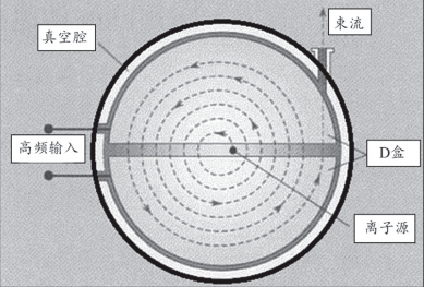 核医学科的"弹药车间",医用回旋加速器都有哪些临床应用?