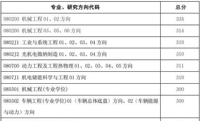 北華理工大學分數_2023年華北理工大學錄取分數線(2023-2024各專業最低錄取分數線)_今年華北理工的分數線