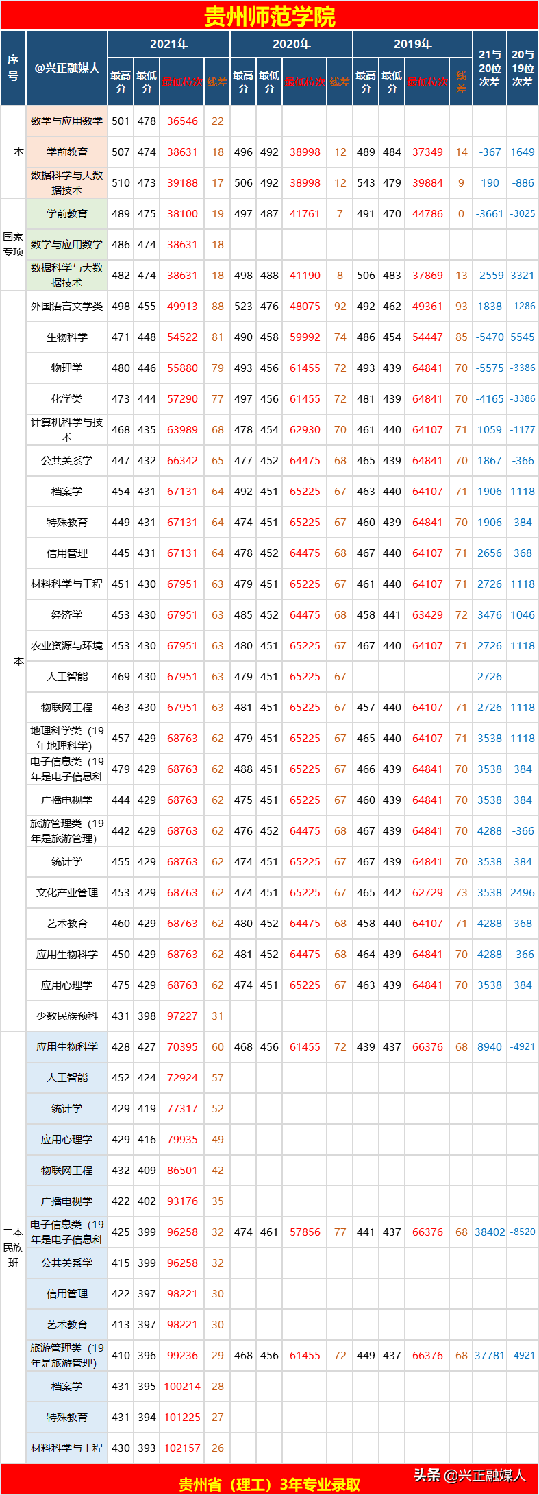 贵州师范学院学院录取分数线_2023年贵州师范学院录取分数线(2023-2024各专业最低录取分数线)_贵州师范学院高考录取分数线