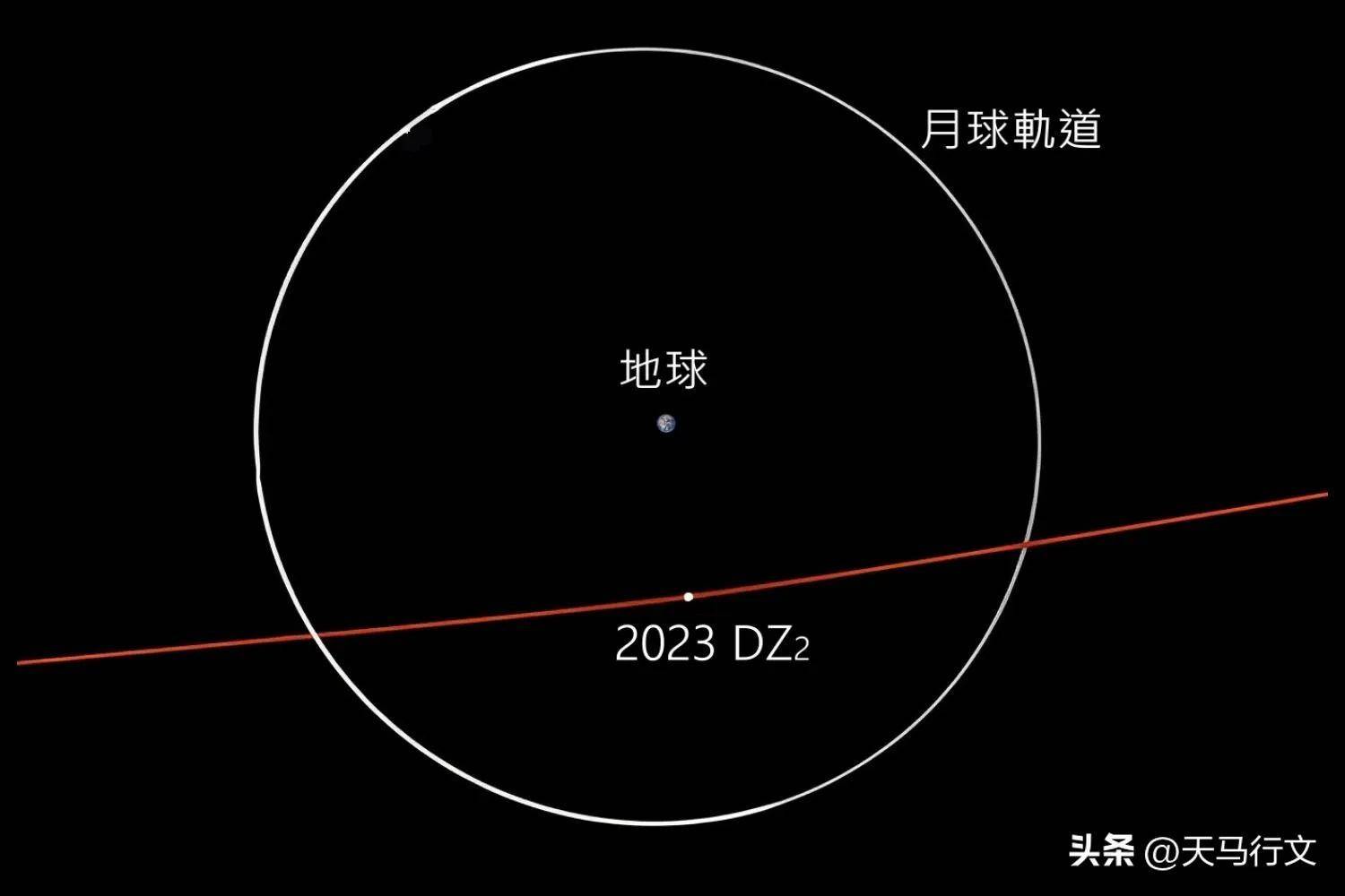 3月26日凌晨4时一颗小行星与地球擦肩而过,其距离比月球还近!