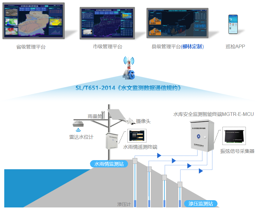 系統功能特點一體化多參數自動化監測,全面守護水庫安全雨水情監測