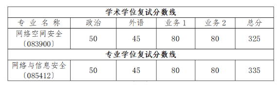 硬核推荐（西安交通大学分数线）西安交通大学分数线2022 第1张