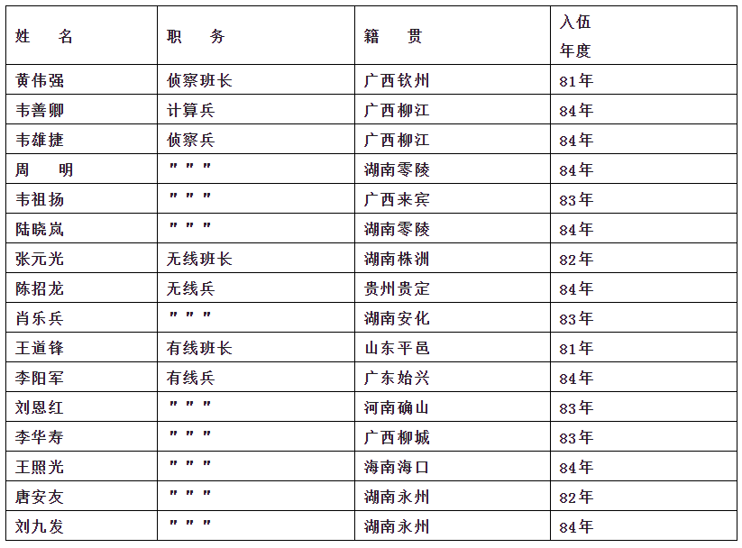 在战场合影后勤15人供稿者简介:赖庆沛,1956年2月出生,广东省翁源县人