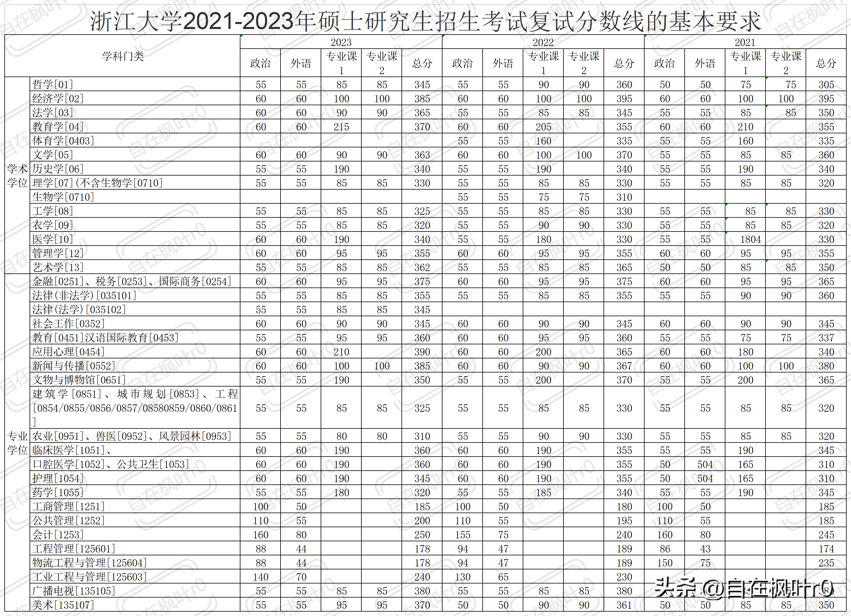 北京師範大學2023-2023年碩士研究生招生學校複試基本分數線蘭州大學