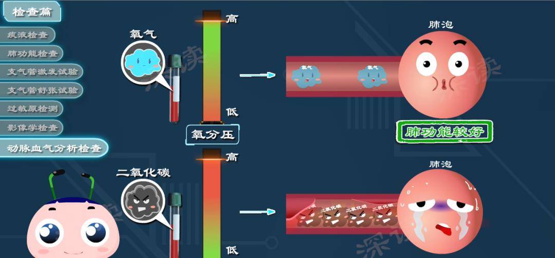 哮喘患者随着病情加重,氧分压会逐渐降低,二氧化碳分压则会逐渐升高.
