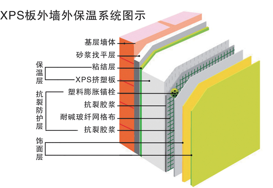 七大类外墙保温系统的详细构造介绍_网络_材料_粘结