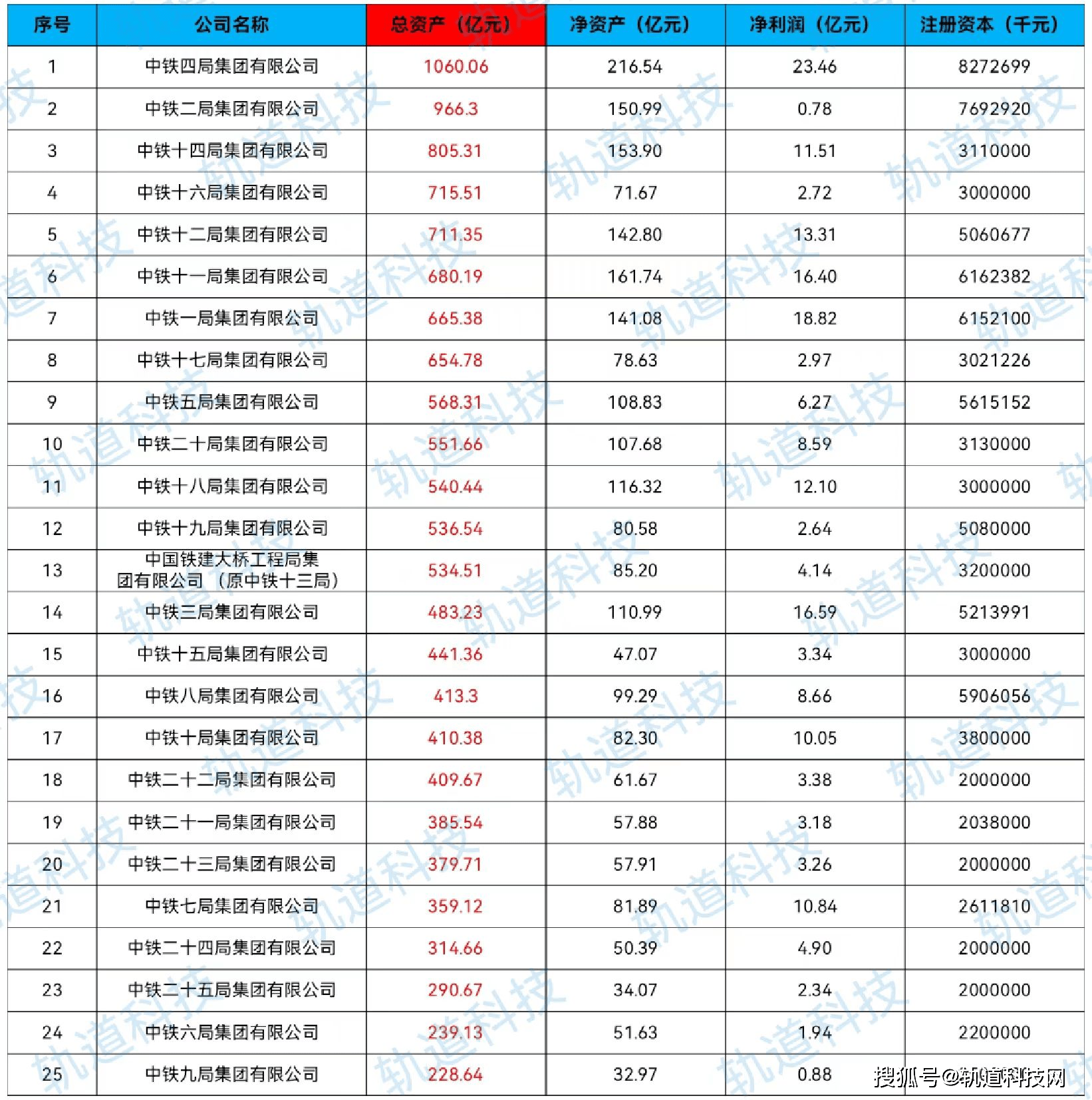 中铁1到25局实力排名一览!