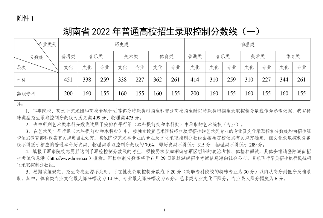 全程干货（2023中考录取分数线一览表）2023年的中考数线 第5张