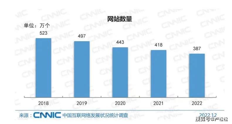 第六批大项亚军企业（创作者            5年中国中文网站数目下降30%：2022年仅余387万）这都可以？，