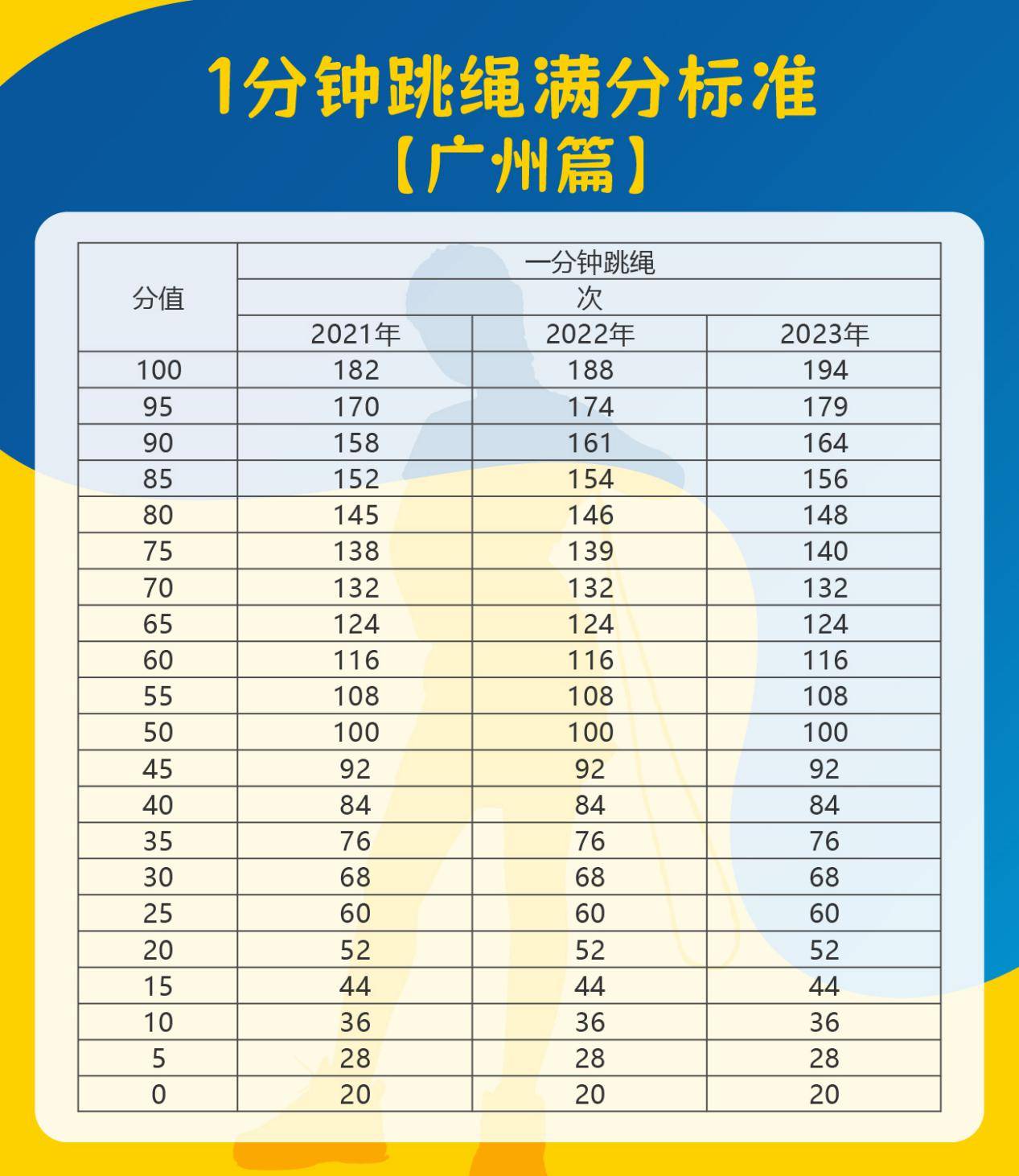 体育中考跳绳满分秘籍!「广州篇」1分钟跳绳满分技巧你知道吗?