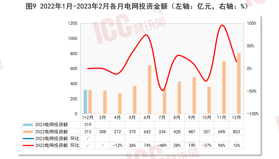 全国电缆价格走势分析,双周报告(2023年3月下半月)_投资_情况_均价