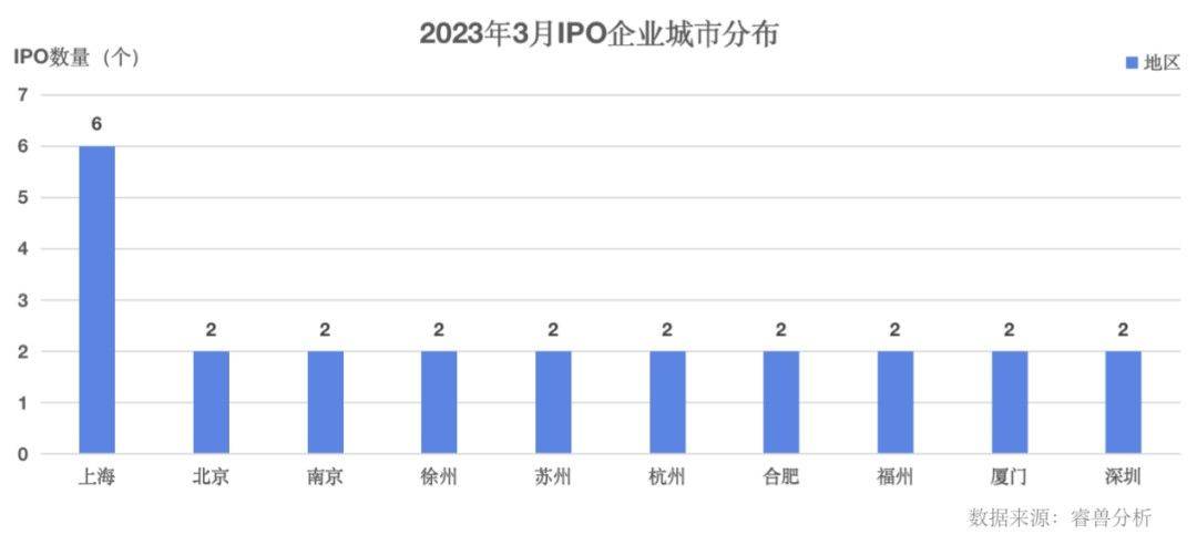 3月50家中国企业IPO；中国一级市场融资事件402个丨投融资月报（2020年一级市场融资规模）