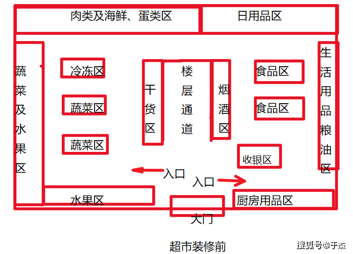 超市布局图简图图片