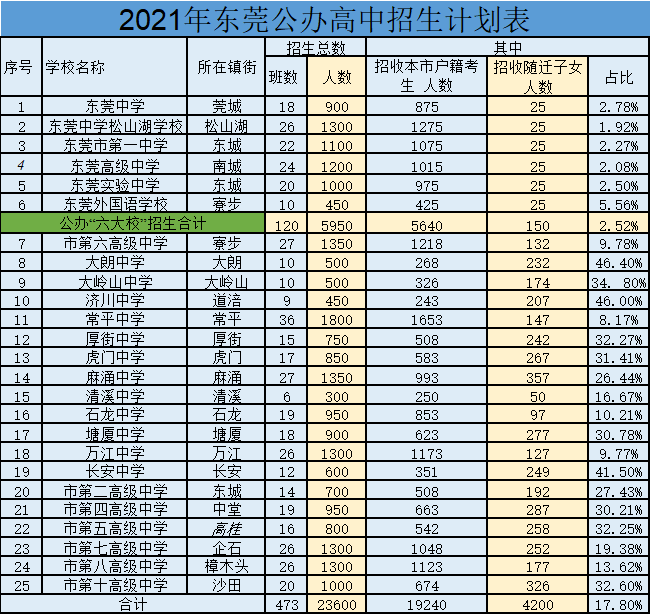 2023年东莞公办高中和民办高中盘点_普高_招生_中考
