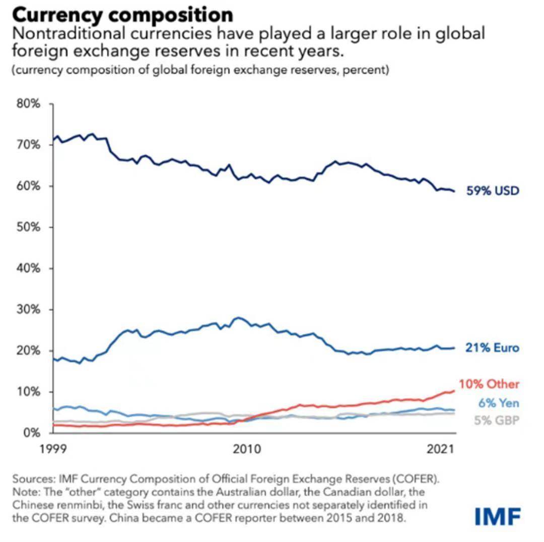 全球外汇储备最新占比：欧元20.47%，日元5.51%，人民币、美元呢