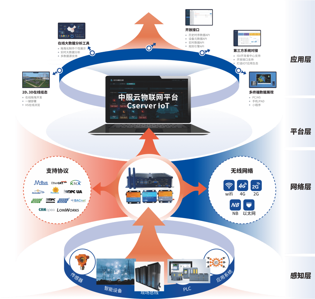 中服云作为工业物联网领域核心厂商