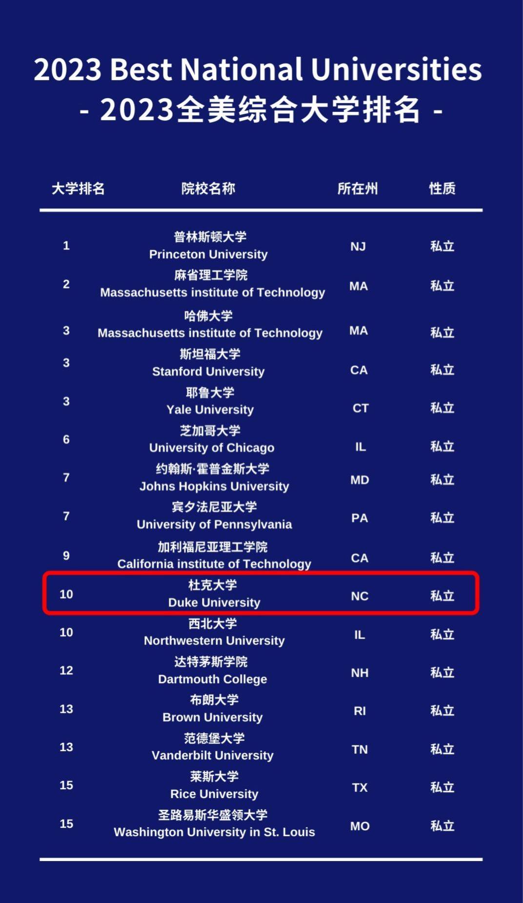 杜克大学美国排名,低门槛直录拿杜大offer绿色通道来啦!