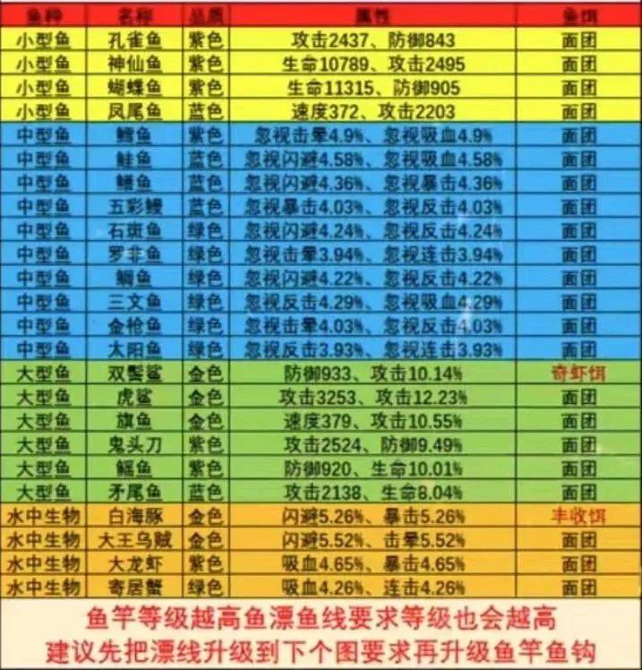 【疯狂骑士团】渔场图鉴及属性培养顶级思路(上)_暴龙_鱼竿_鱼漂