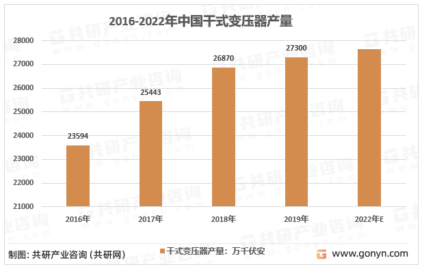2022年中国干式变压器行业概括及重点企业干式变压器产量统计(图2)