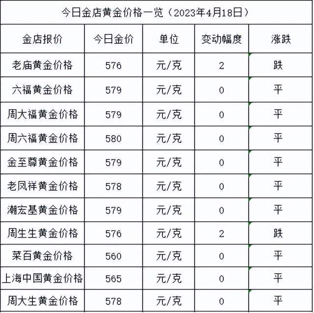 2023年4月18日各大金店黄金价格多少钱一克?