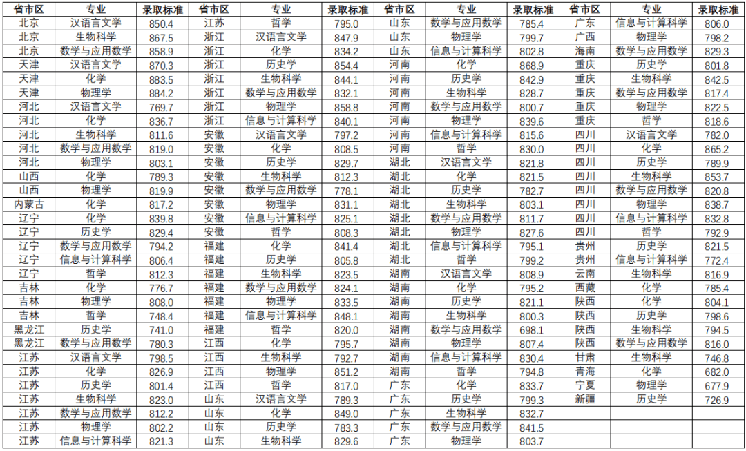 满满干货（中国人民大学分数线）中国政法大学分数线 第1张