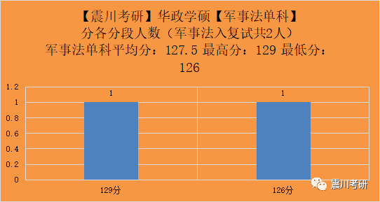 2023屆華政法學碩士入圍複試的考生【軍事法】分數排布情況和難度