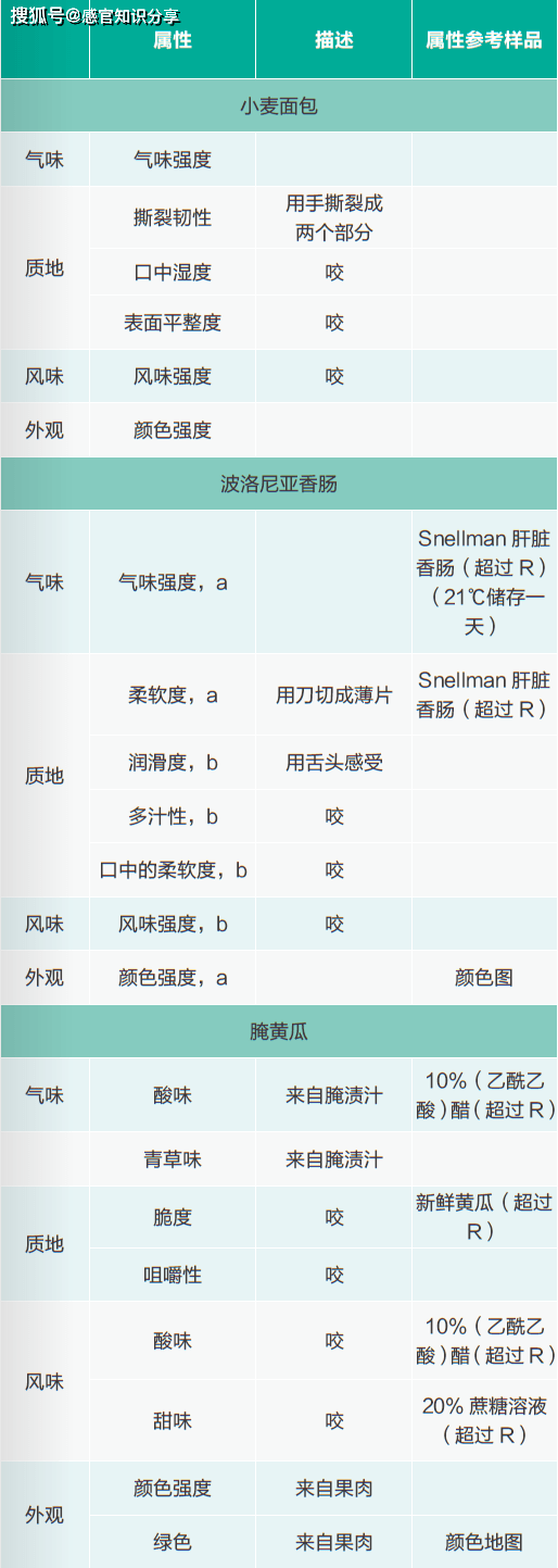 碘化食盐对面包,香肠和腌黄瓜感官特性的影响
