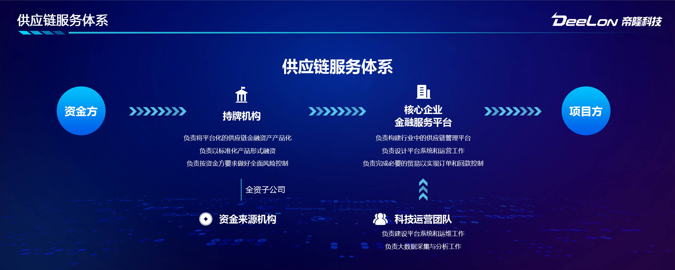 帝隆科技:金融科技赋能供应链金融高质量发展_产业_数字化_企业