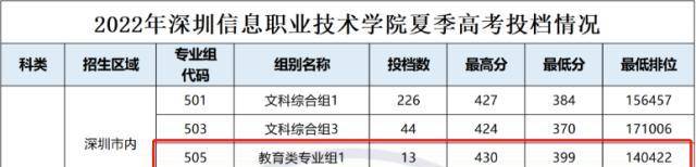 深圳信息职业技术学院分数线_深圳信息职业技术学院分数线_深圳信息职业技术学院分数线