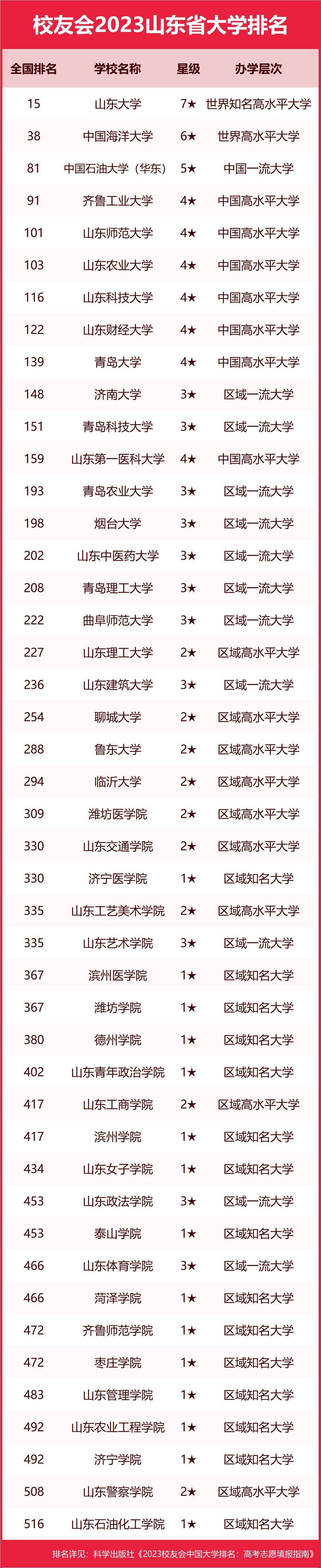 2023年山东省水平最高大学排名_2023年山东省实力最强大学排名_山东十大最好的职业院校