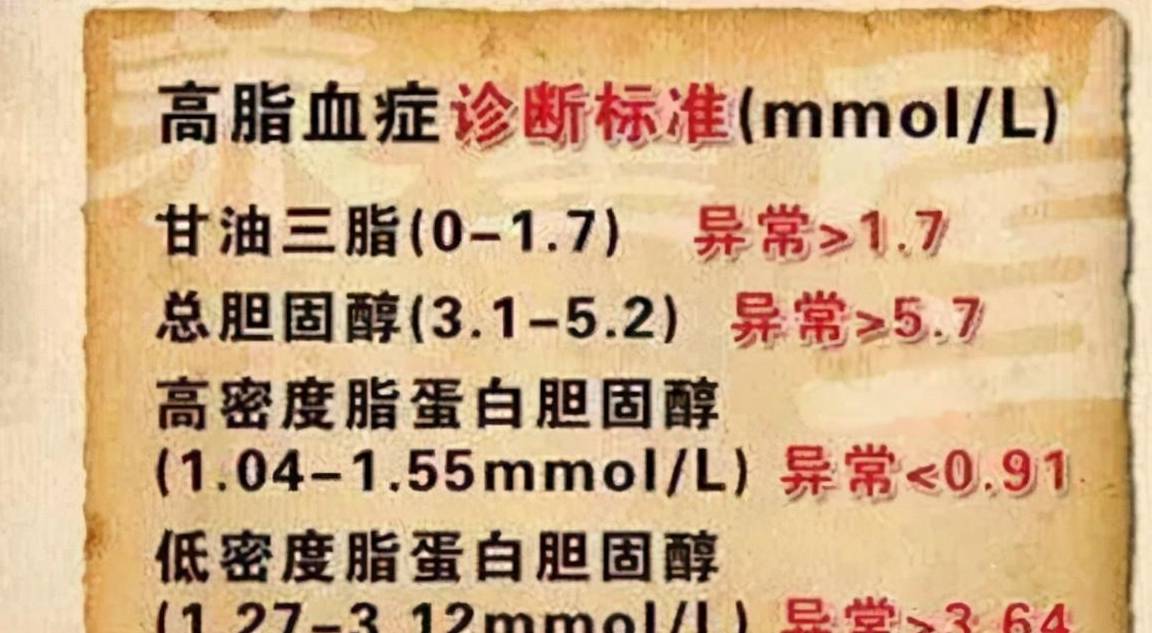 原创            胆固醇高，甘油三酯高，不吃降脂药能好吗？这是为什么？