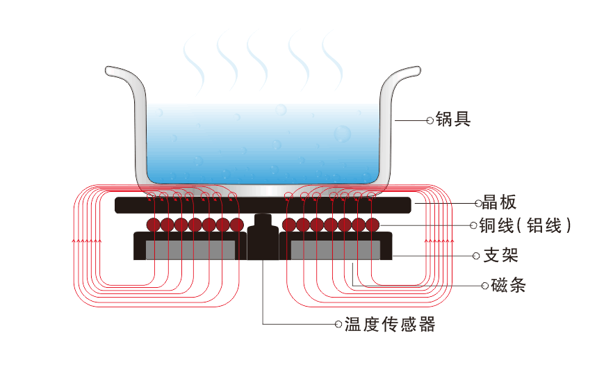 电磁炉工作原理图解图片