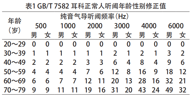 通城优利康助听器—职业性噪声聋诊断注意事项_患者_听力_纯音