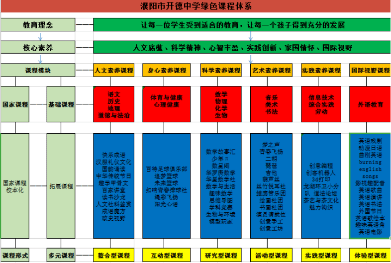 目前学校开设有人文素养课程,如快乐成语,汉服礼仪文化,国韵诵读,中华