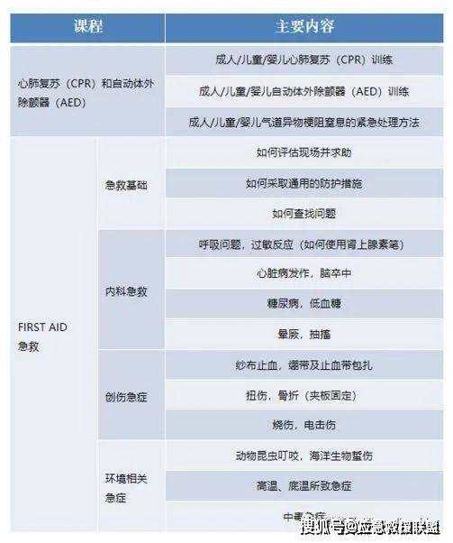 国际认证AHA-拯救心脏（Heartsaver）First Aid CPR&AED急救技能培训_合格证书_课程