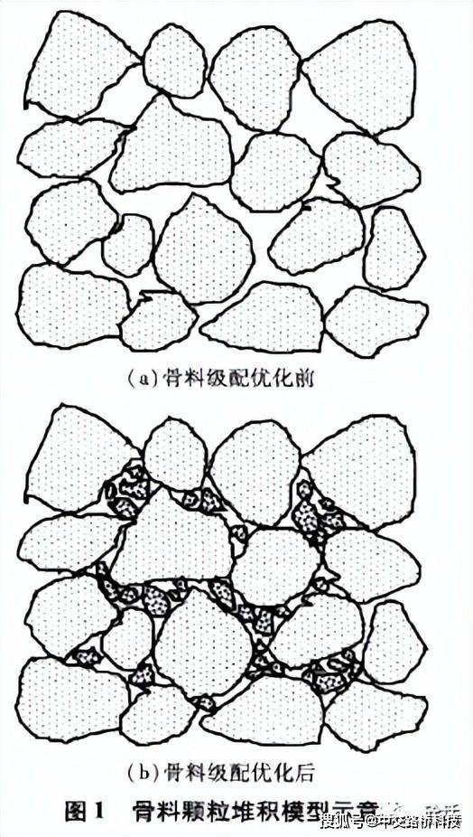 中交路桥浅谈骨料级配优化对混凝土胶凝材料用量的影响