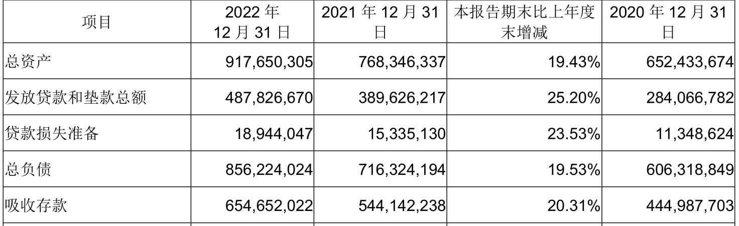  成都银行2022年净利增三成、破百亿，股价反领跌年内累跌13%，有何隐忧？