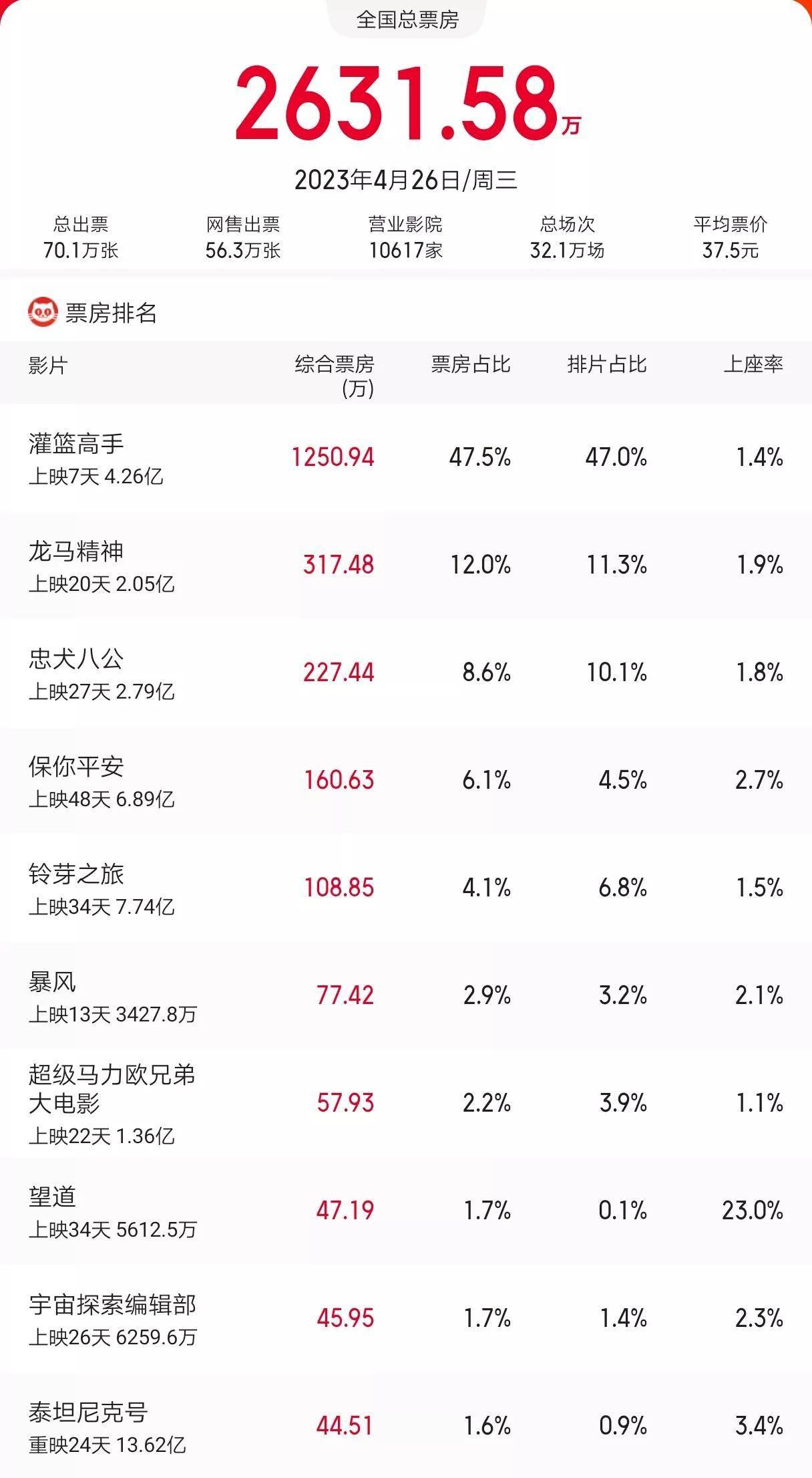 在感情的幌子下,在8090左右被忽悠后,票房连续7天下滑,豆瓣评分也跌至