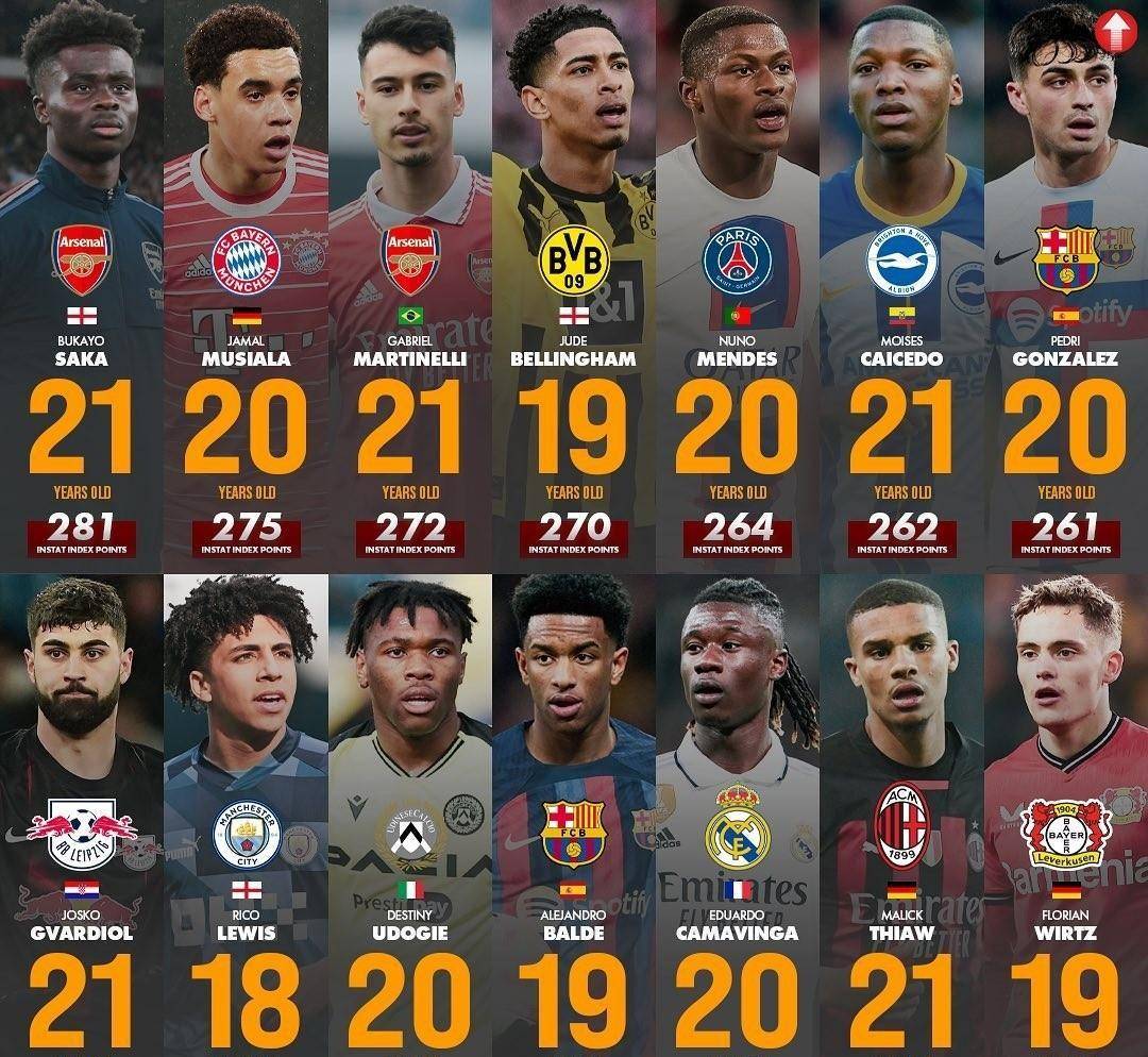 本賽季歐洲五大聯賽最佳U21球員排行