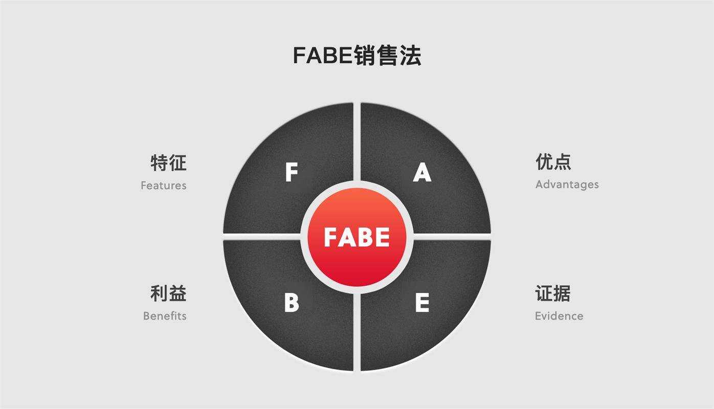 fabe法则_利益_优点_特征