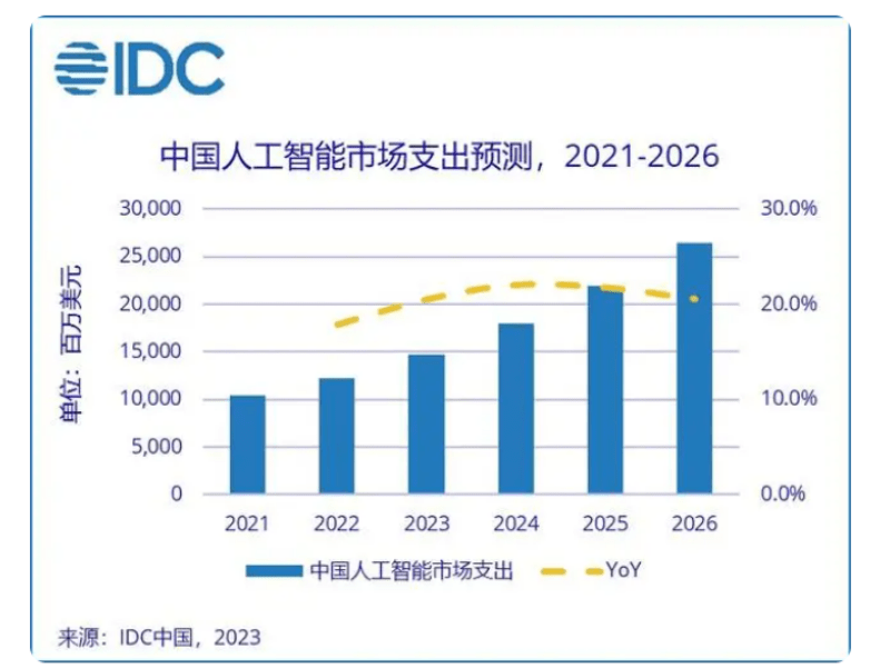 云创数据积极布局AIGC领域行业应用 ，人工智能进入应用井喷临界点