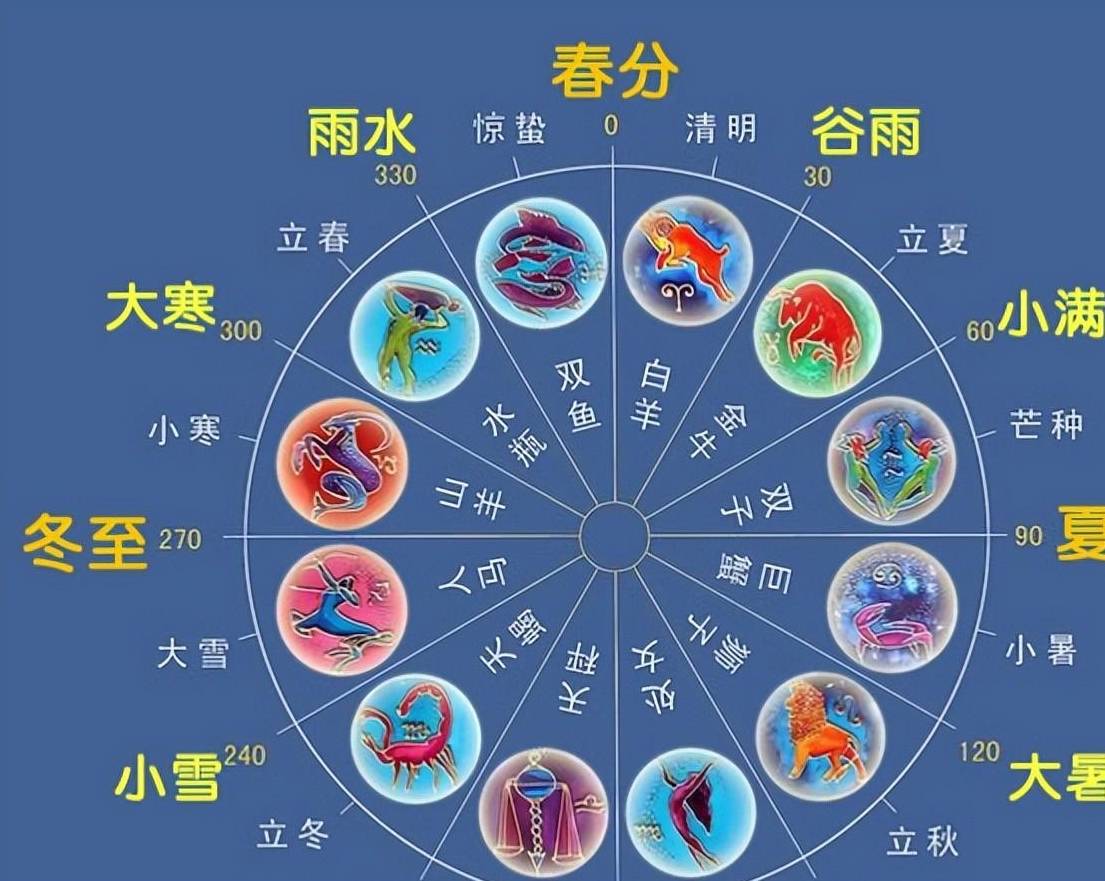 学的科学基础——与数学,物理,天文学,历法之间的关系_节气_行星_星座