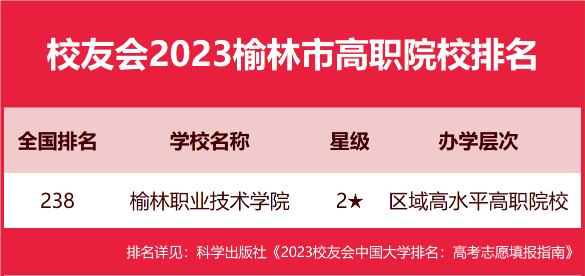 校友会2023榆林市大学排名 ，榆林学院、榆林职业技术学院第一