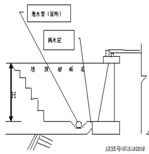 2,处理好台背基础:现在国内有换填法,超载预压,塑料排水板,粉喷桩