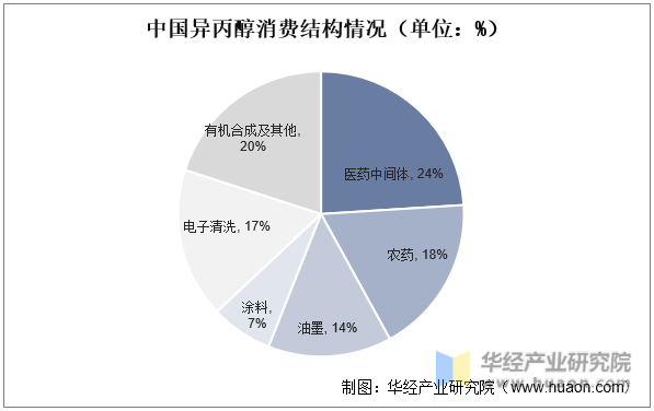 2023年中國異丙醇行業生產工藝及投資戰略規劃報告_分析_企業_發展